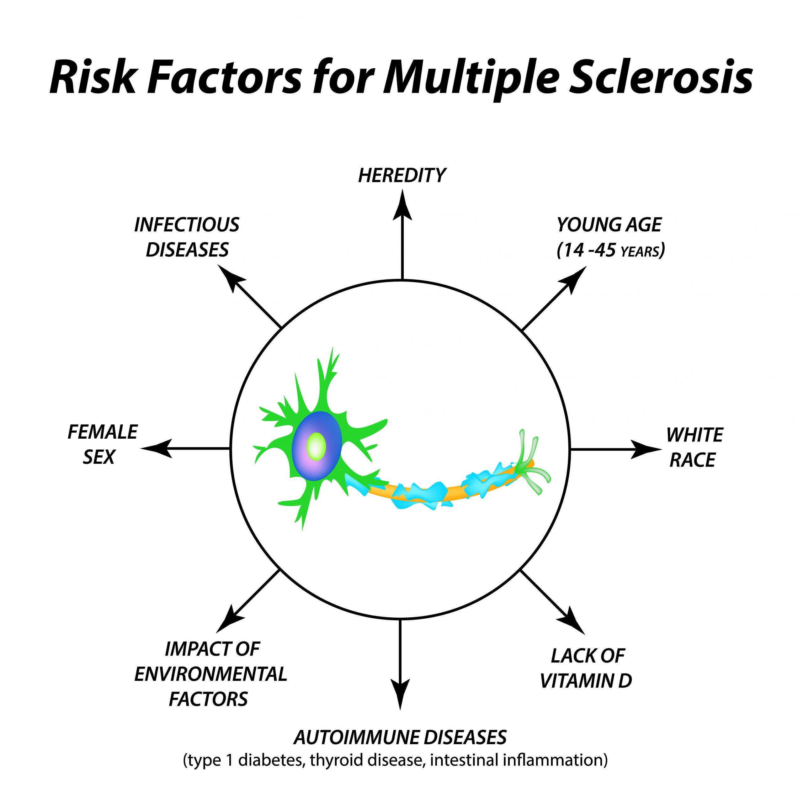 Risk factors for multiple sclerosis