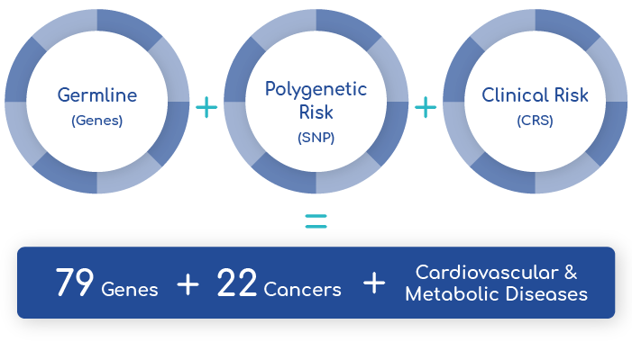 GeneType — Comprehensive Risk Assessment Test